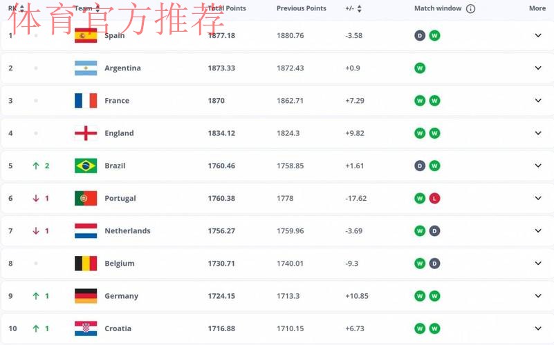 2026世界杯最新赔率:西班牙5.5领跑 阿根廷第5 巴西超葡萄牙 2026世界杯最新赔率:西班牙5.5领跑 阿根廷第5 巴西超葡萄牙